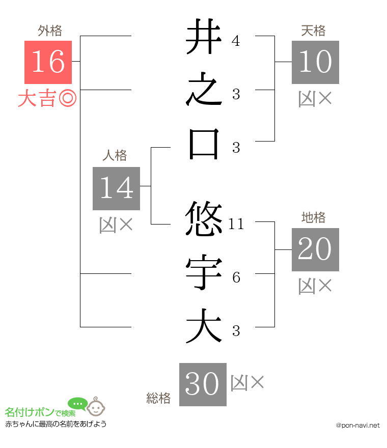 井之口 悠宇大さんの姓名判断結果