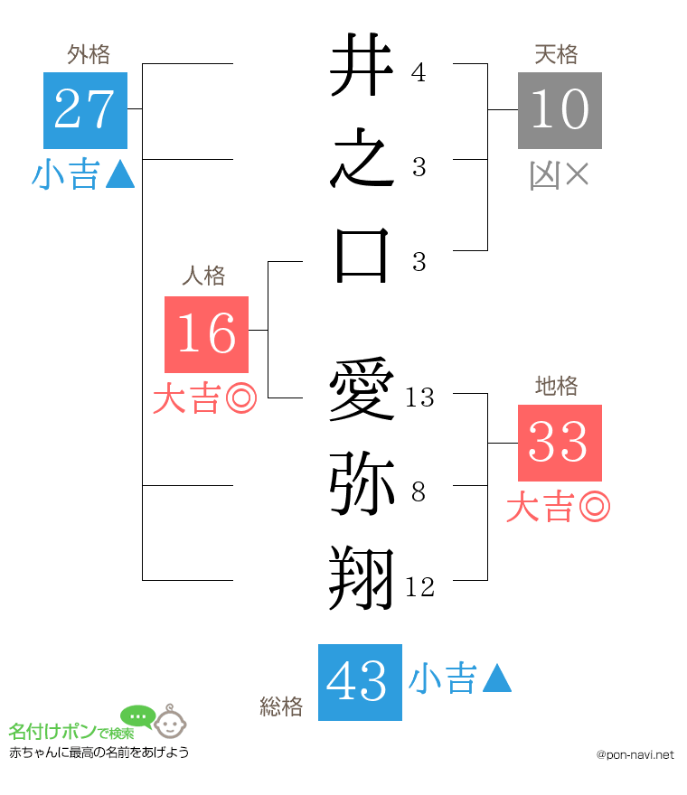 井之口 愛弥翔さんの姓名判断結果