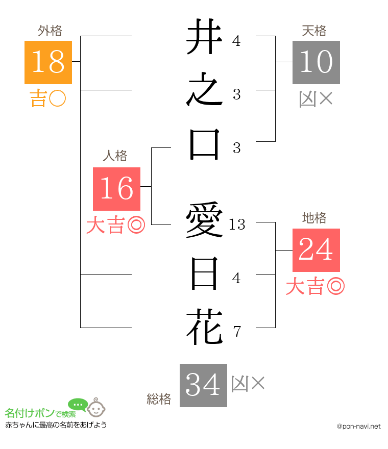 井之口 愛日花さんの姓名判断結果