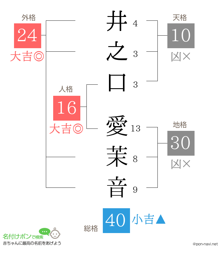 井之口 愛茉音さんの姓名判断結果