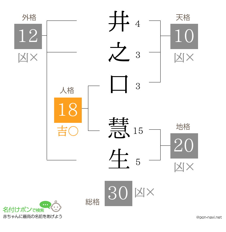 井之口 慧生さんの姓名判断結果