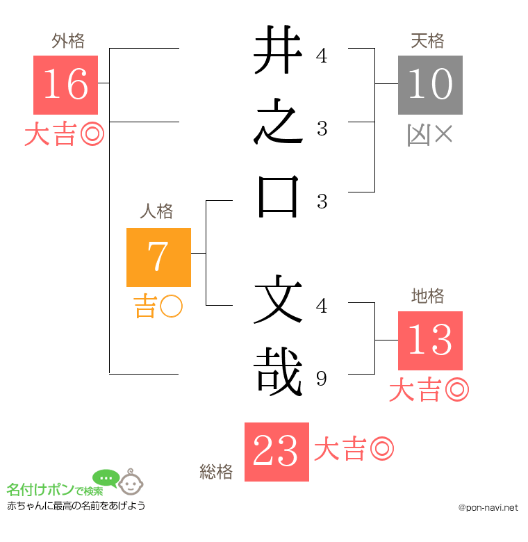 井之口 文哉さんの姓名判断結果