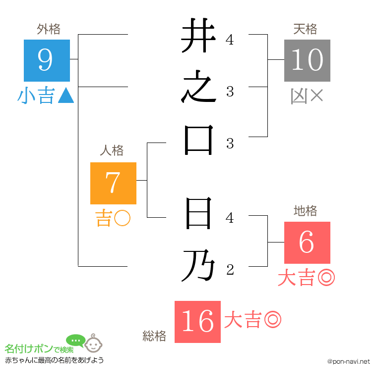 井之口 日乃さんの姓名判断結果