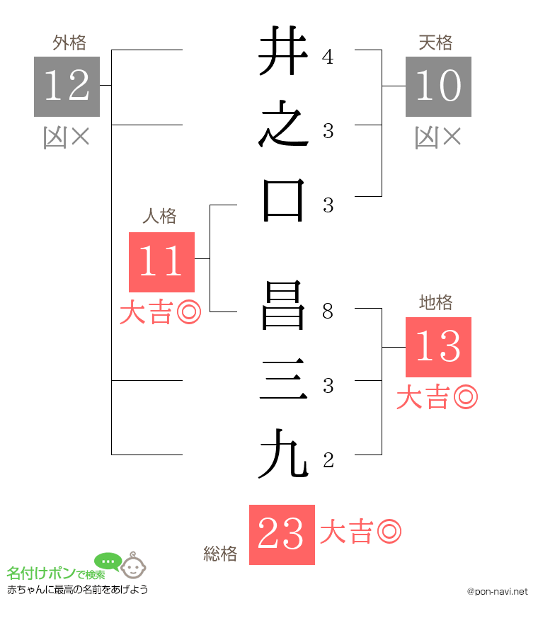 井之口 昌三九さんの姓名判断結果