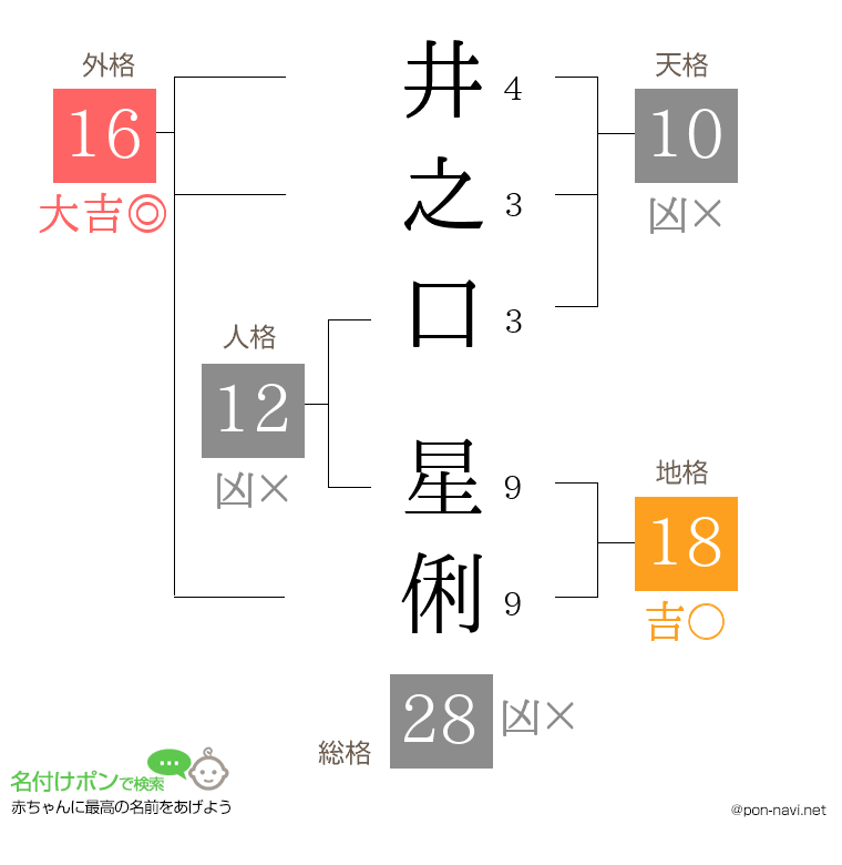 井之口 星俐さんの姓名判断結果