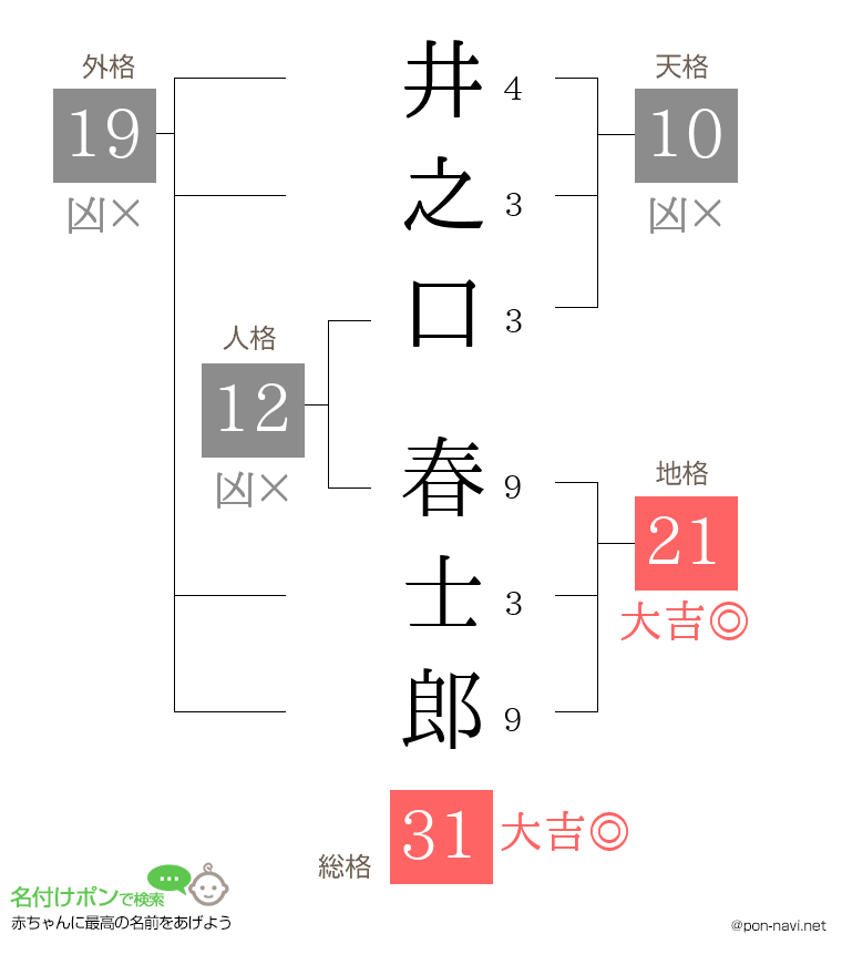 井之口 春士郎さんの姓名判断結果