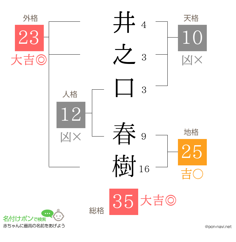 井之口 春樹さんの姓名判断結果