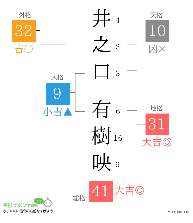 井之口 有樹映さんの姓名判断結果