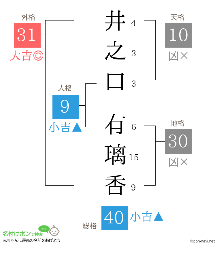 井之口 有璃香さんの姓名判断結果