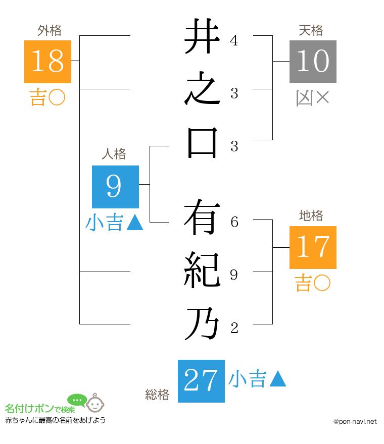 井之口 有紀乃さんの姓名判断結果