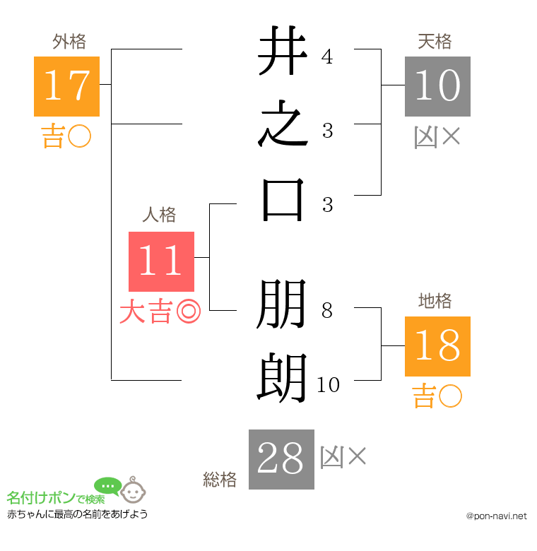 井之口 朋朗さんの姓名判断結果