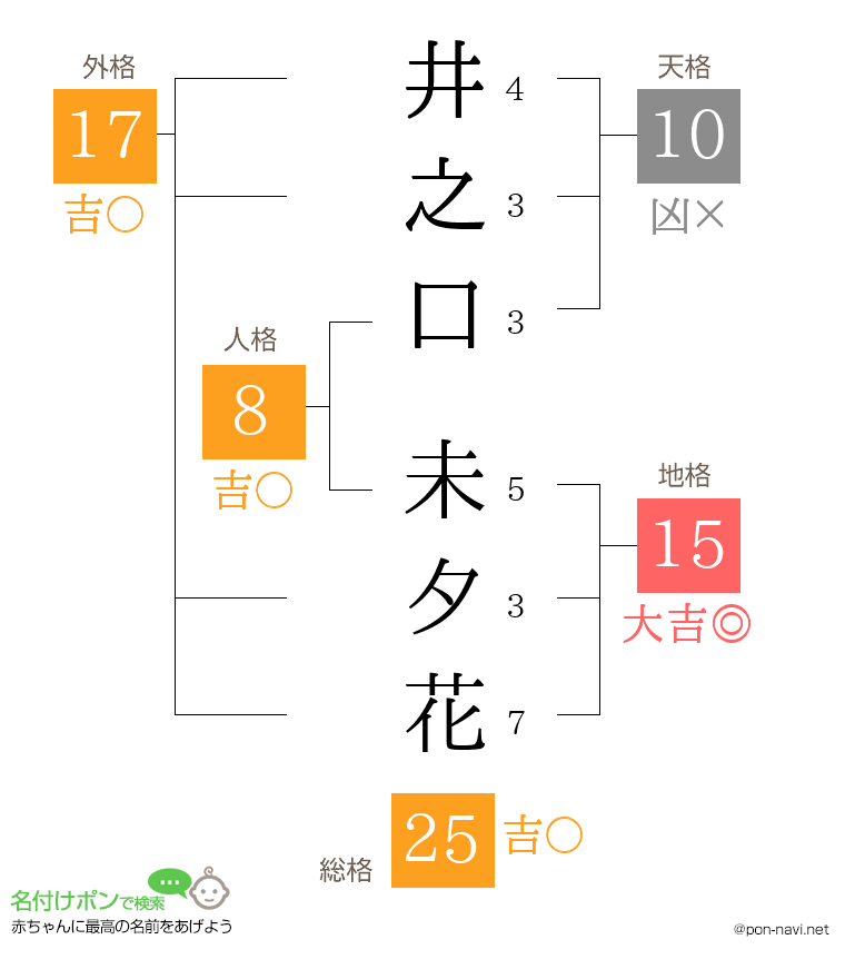 井之口 未夕花さんの姓名判断結果