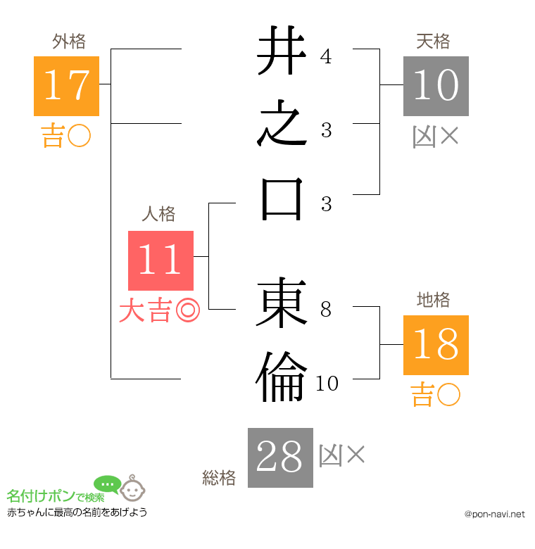 井之口 東倫さんの姓名判断結果