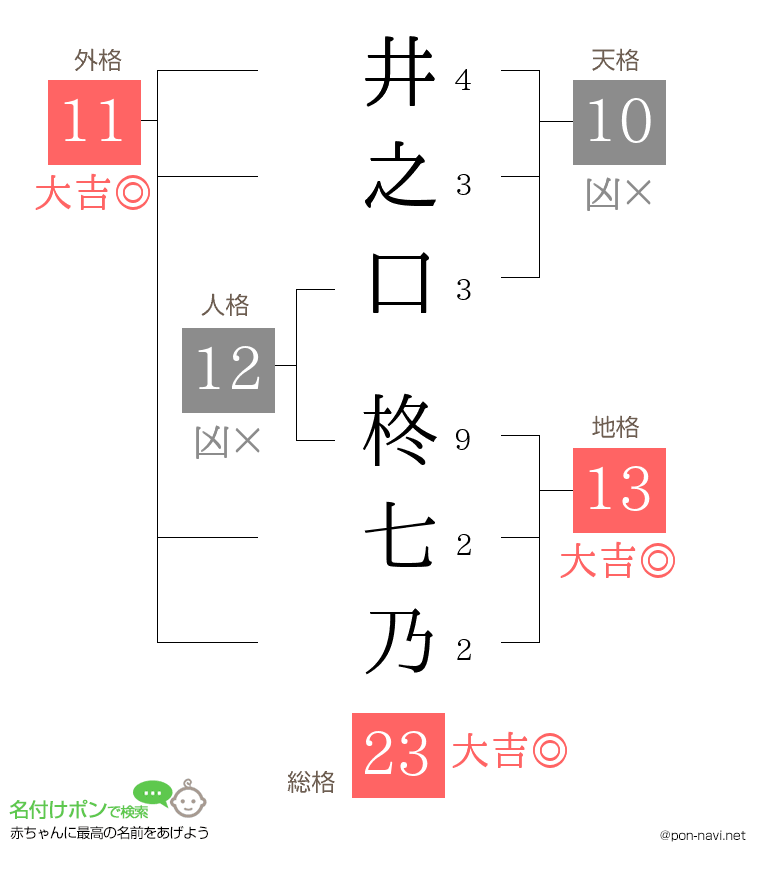 井之口 柊七乃さんの姓名判断結果