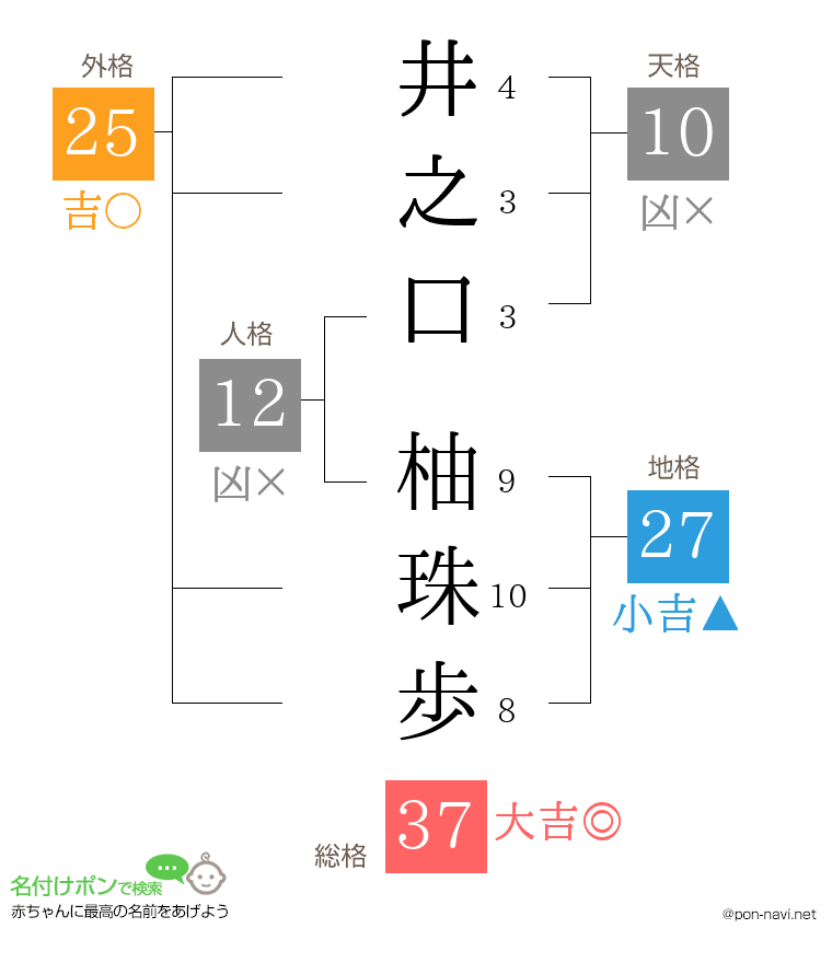井之口 柚珠歩さんの姓名判断結果