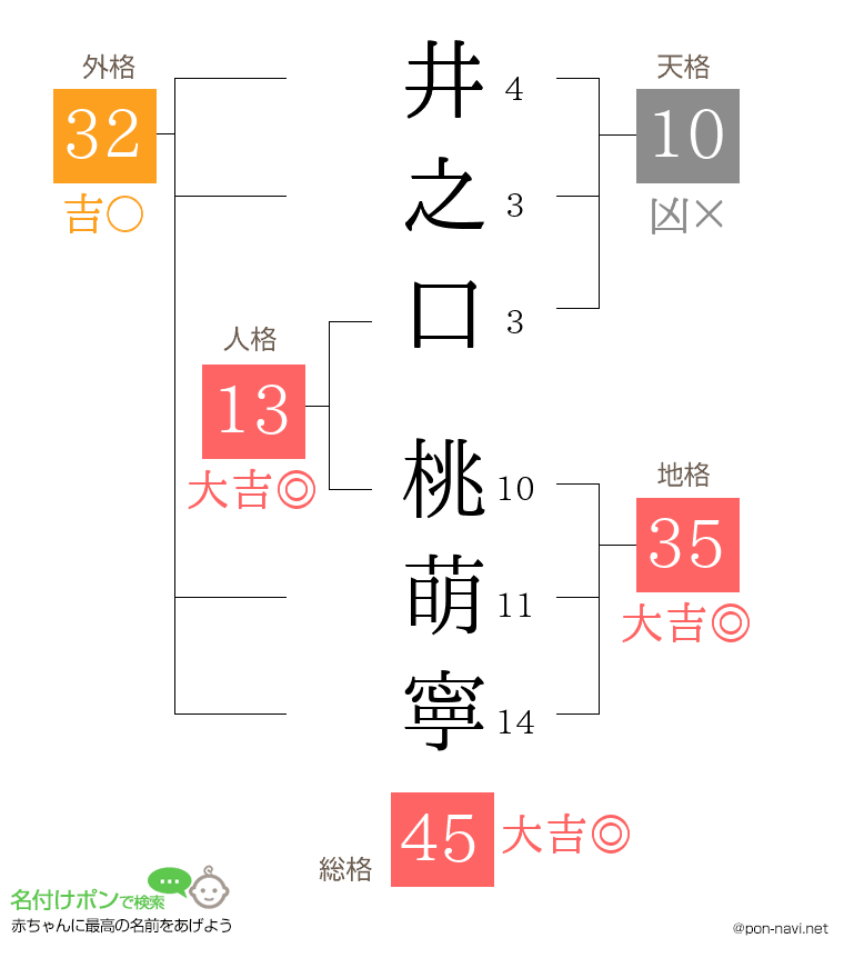 井之口 桃萌寧さんの姓名判断結果