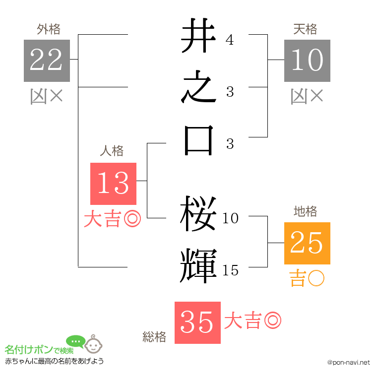 井之口 桜輝さんの姓名判断結果