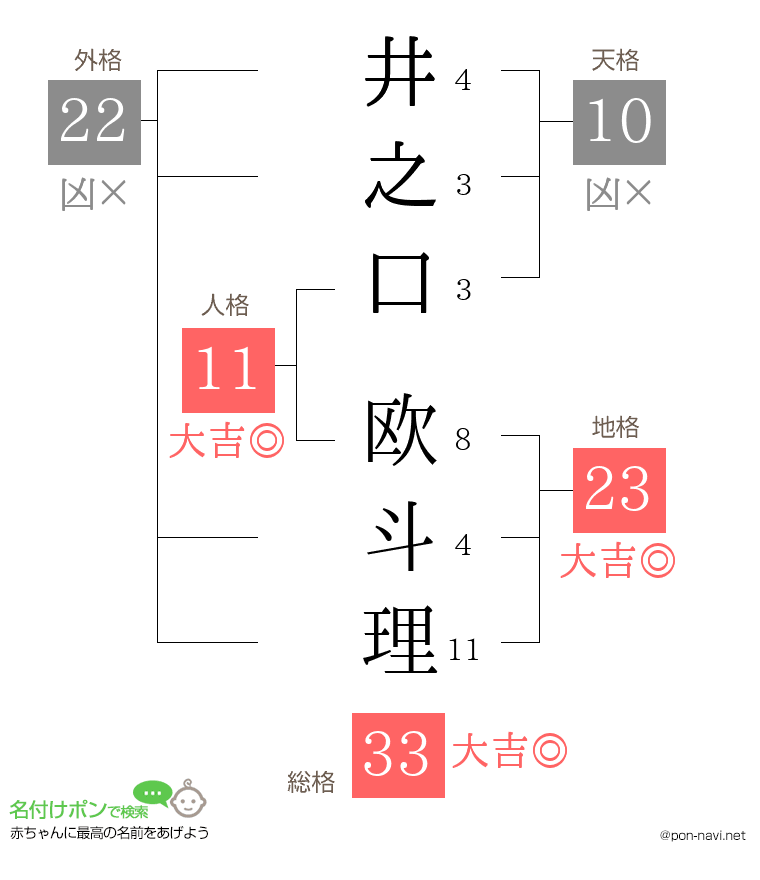 井之口 欧斗理さんの姓名判断結果