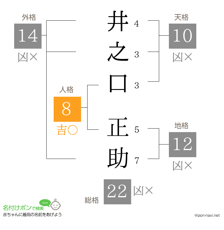 井之口 正助さんの姓名判断結果