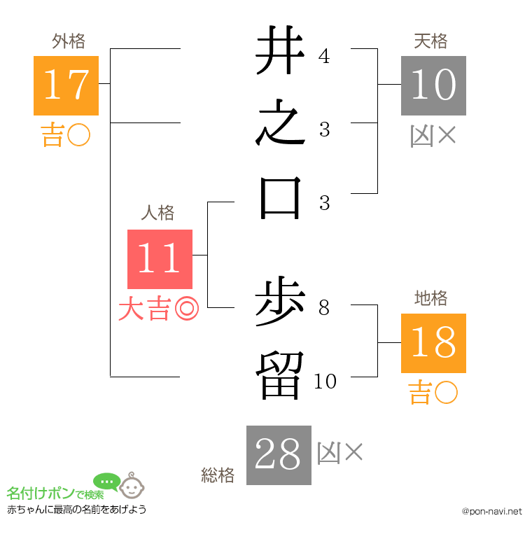 井之口 歩留さんの姓名判断結果