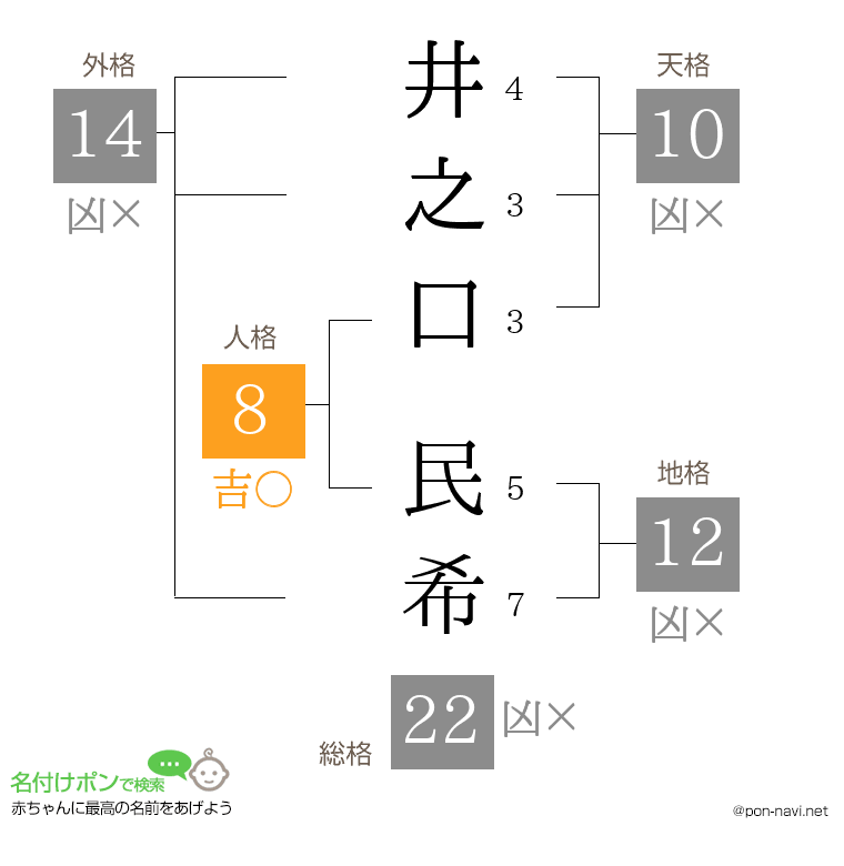 井之口 民希さんの姓名判断結果