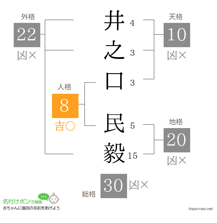 井之口 民毅さんの姓名判断結果