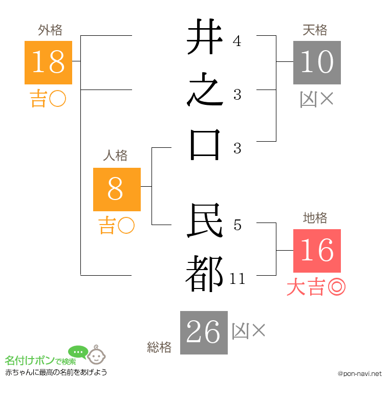 井之口 民都さんの姓名判断結果
