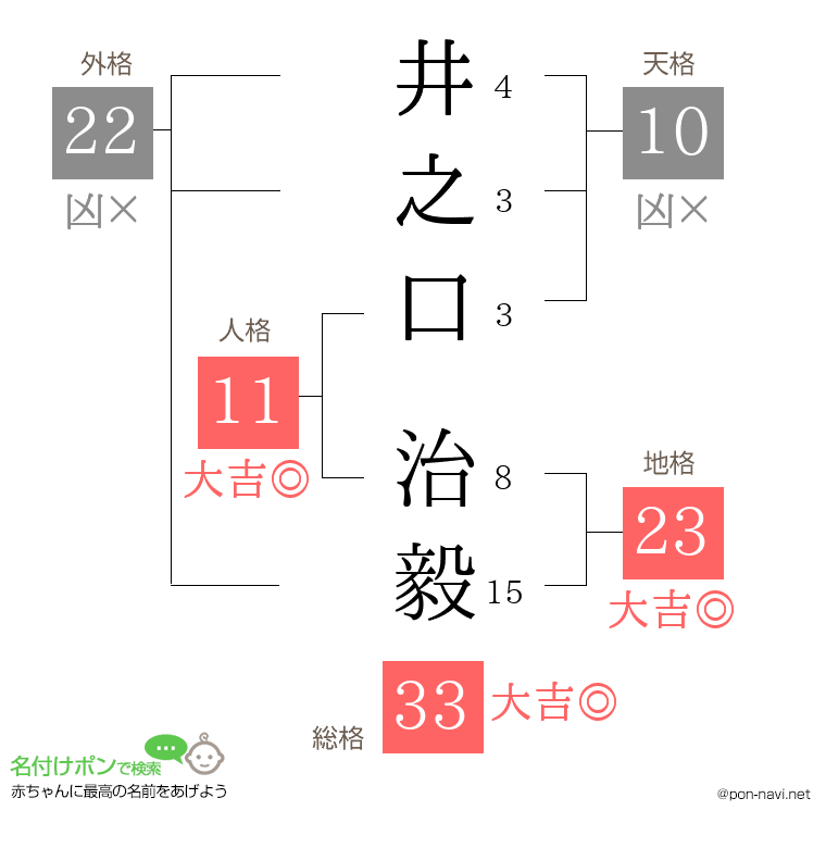 井之口 治毅さんの姓名判断結果