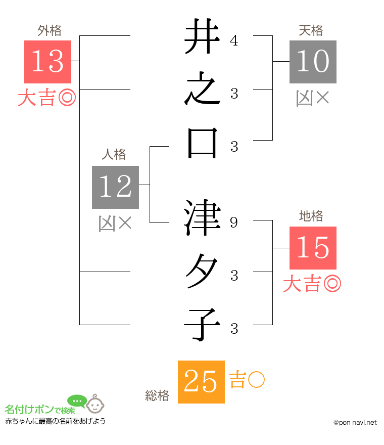 井之口 津夕子さんの姓名判断結果