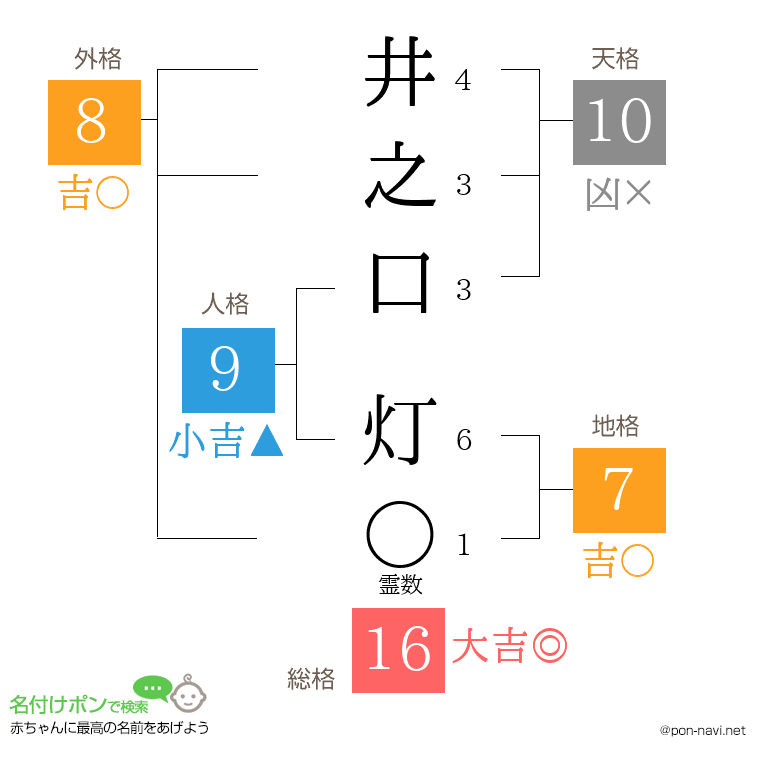 井之口 灯さんの姓名判断結果