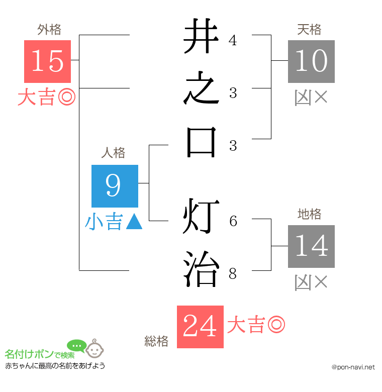 井之口 灯治さんの姓名判断結果