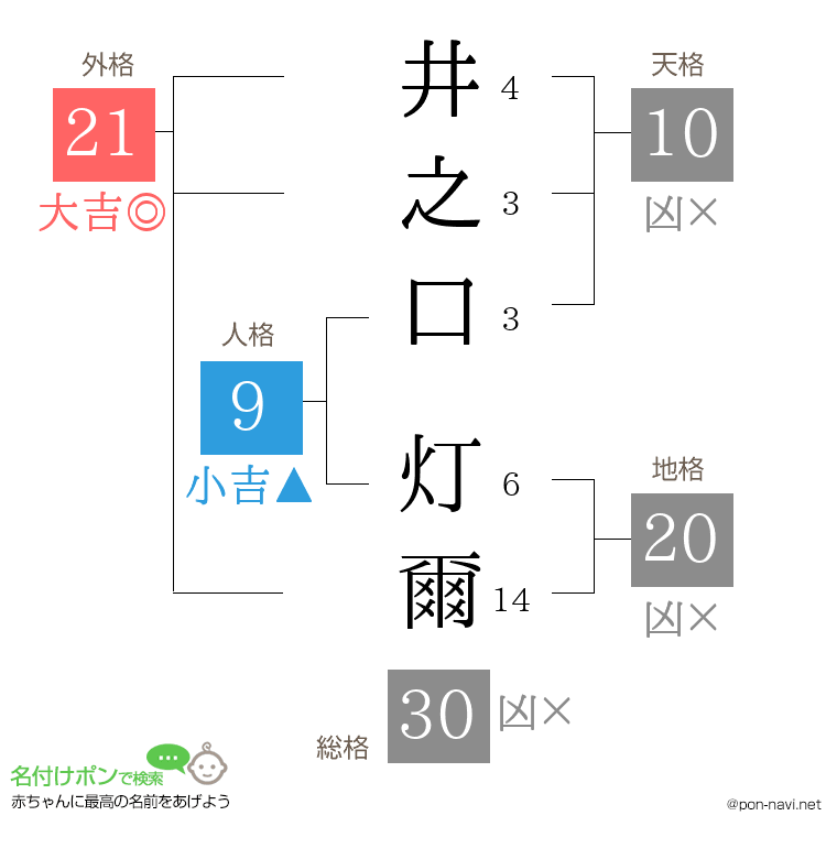 井之口 灯爾さんの姓名判断結果