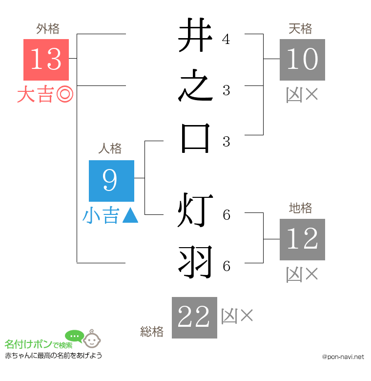 井之口 灯羽さんの姓名判断結果