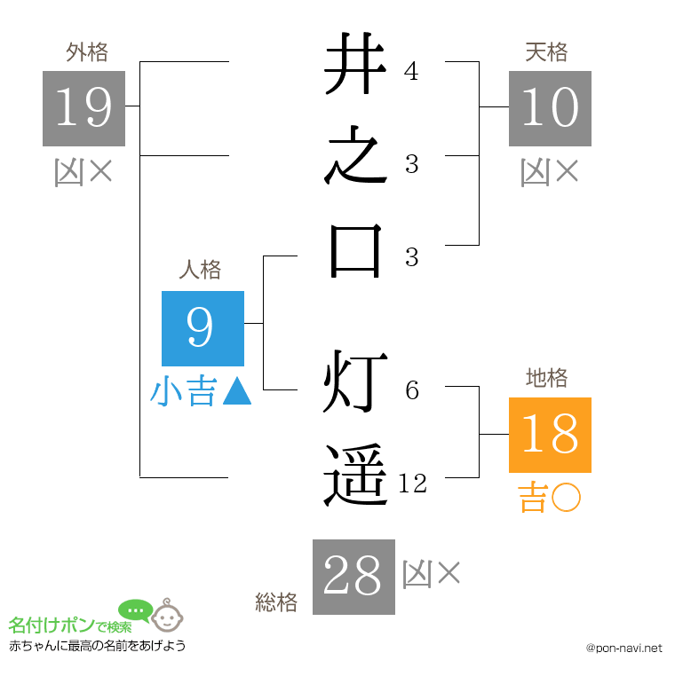 井之口 灯遥さんの姓名判断結果