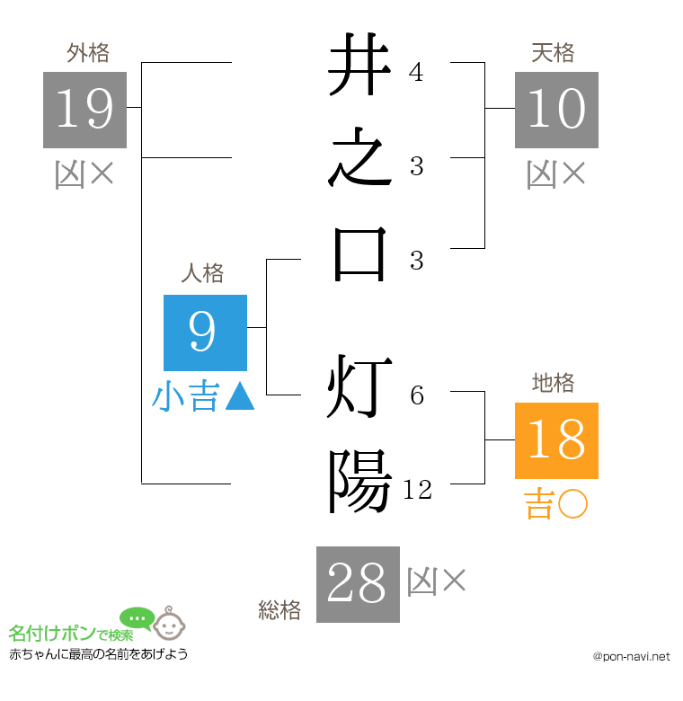 井之口 灯陽さんの姓名判断結果