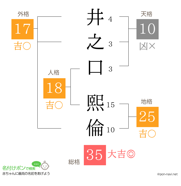 井之口 熙倫さんの姓名判断結果