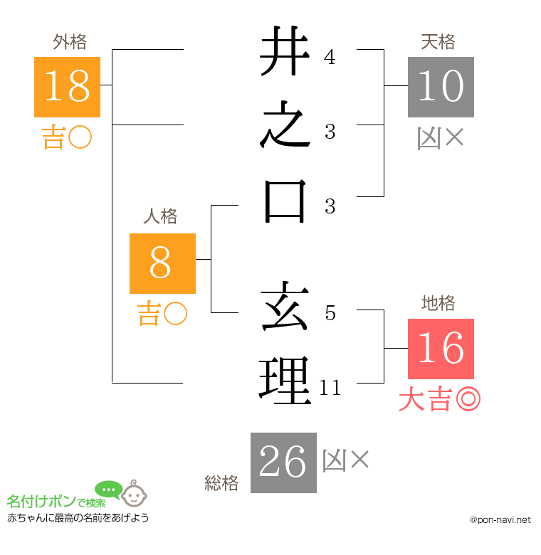 井之口 玄理さんの姓名判断結果