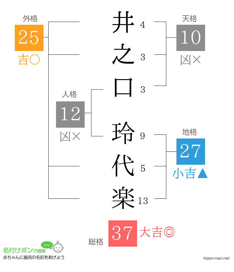 井之口 玲代楽さんの姓名判断結果