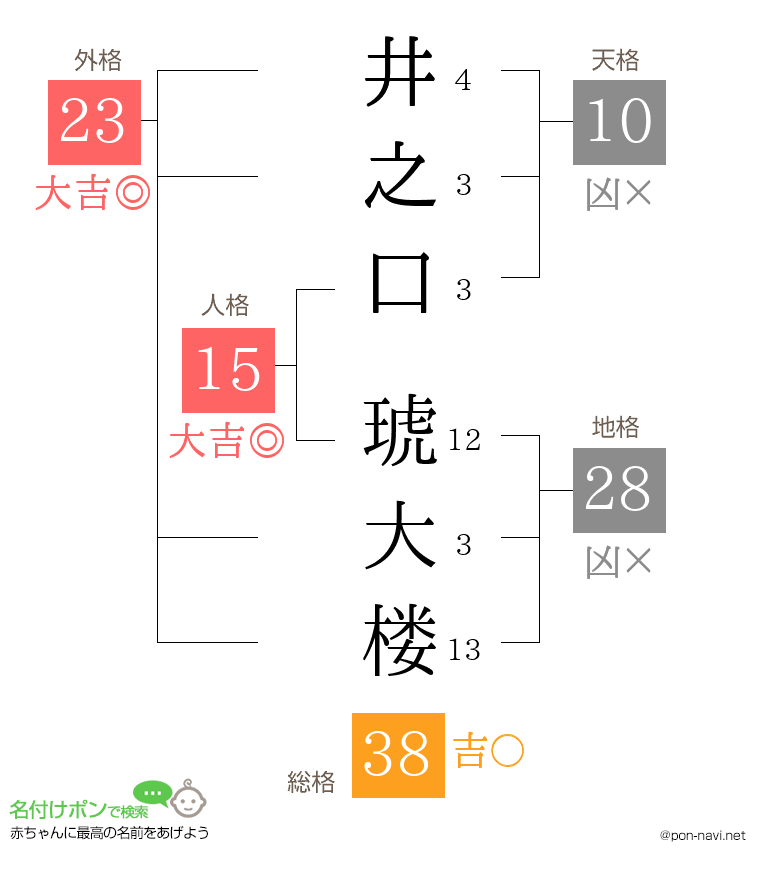 井之口 琥大楼さんの姓名判断結果