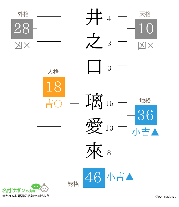 井之口 璃愛來さんの姓名判断結果