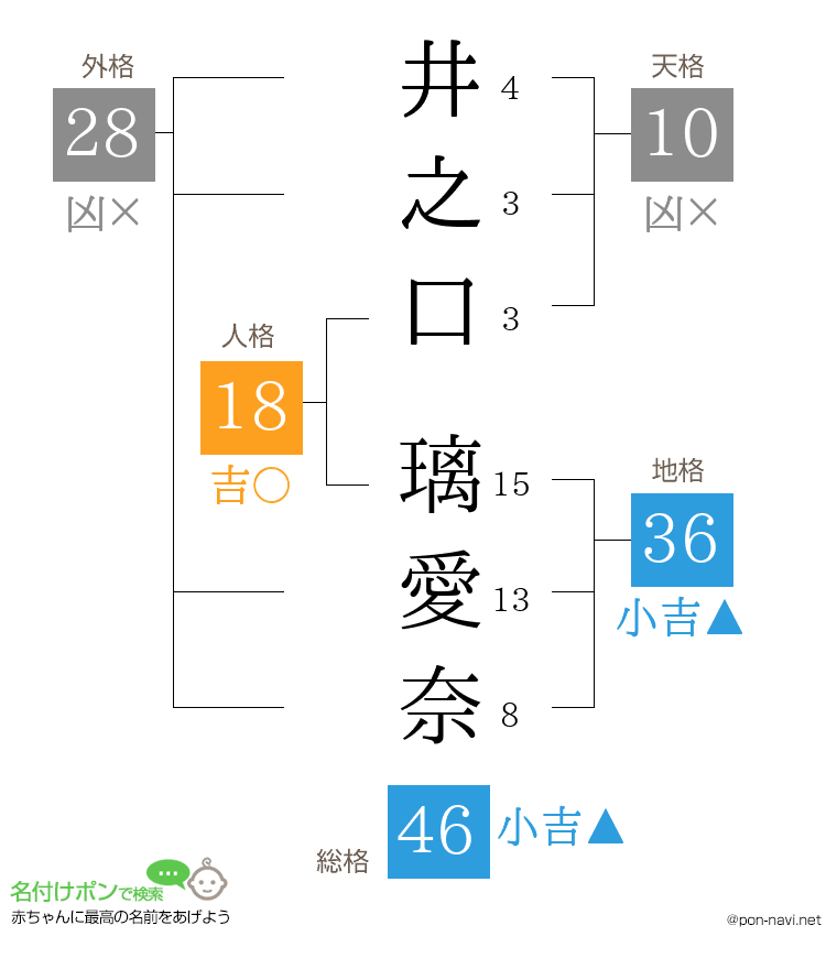 井之口 璃愛奈さんの姓名判断結果