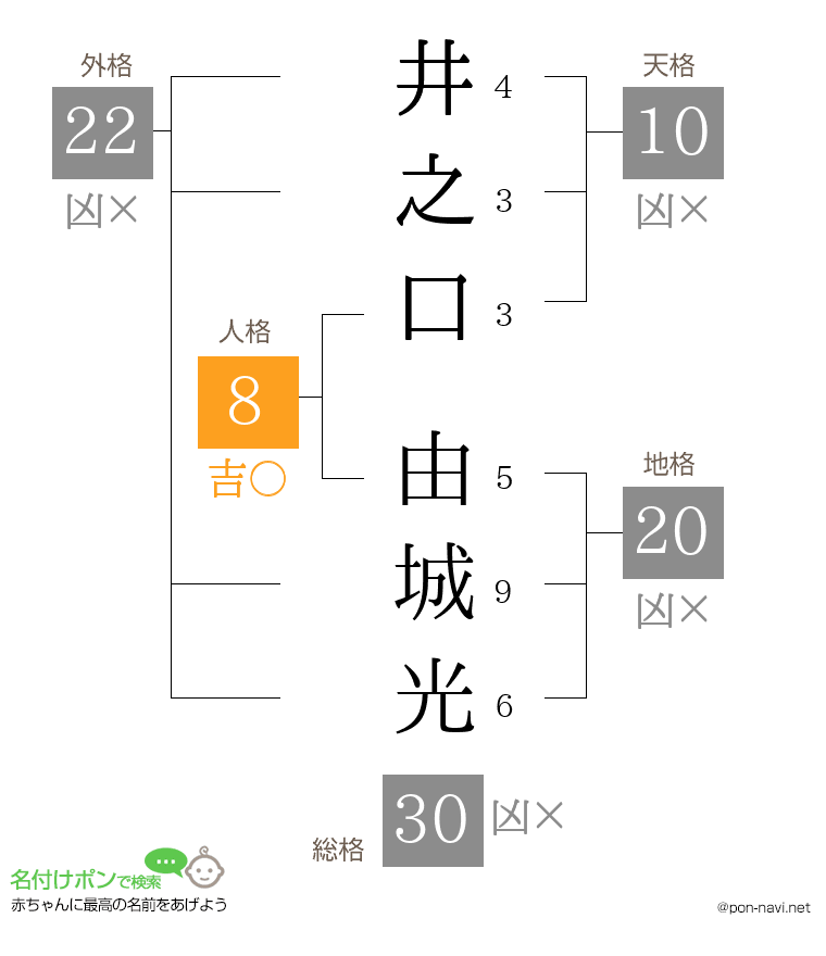 井之口 由城光さんの姓名判断結果