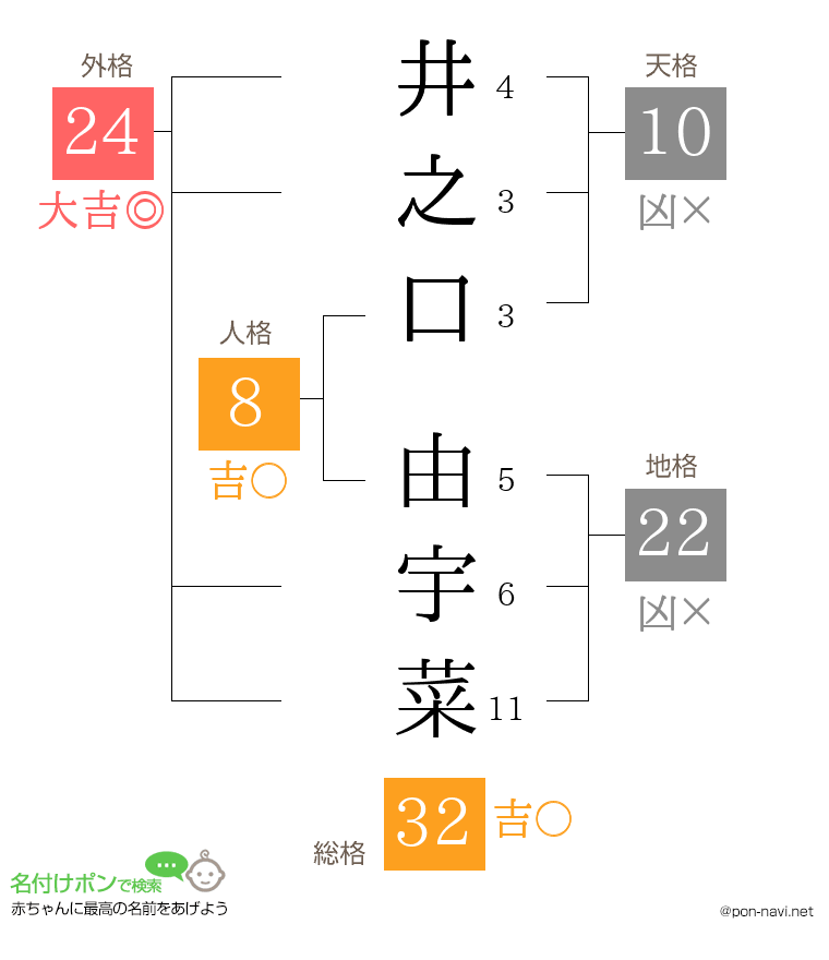 井之口 由宇菜さんの姓名判断結果