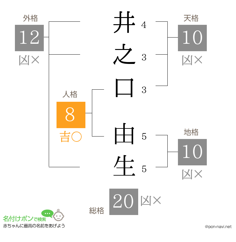 井之口 由生さんの姓名判断結果