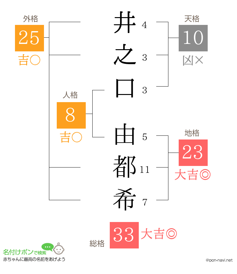 井之口 由都希さんの姓名判断結果