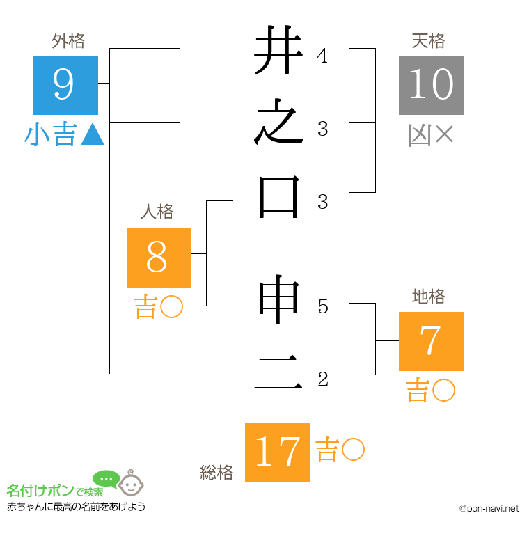 井之口 申二さんの姓名判断結果