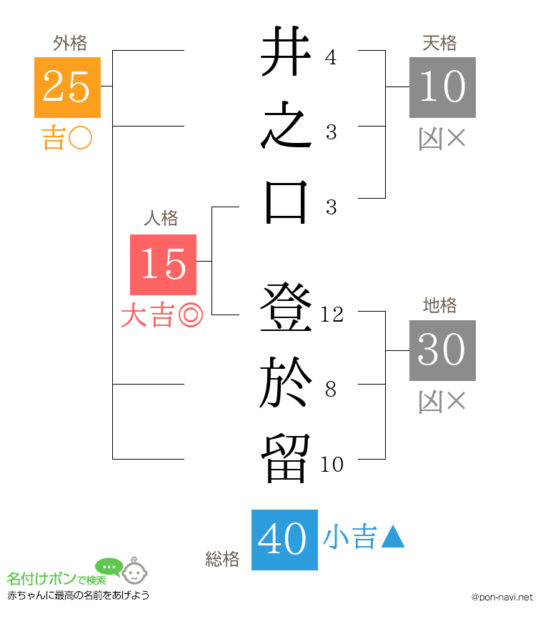 井之口 登於留さんの姓名判断結果
