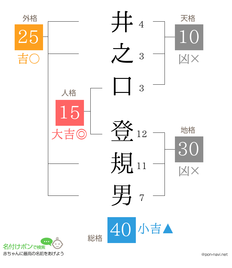 井之口 登規男さんの姓名判断結果