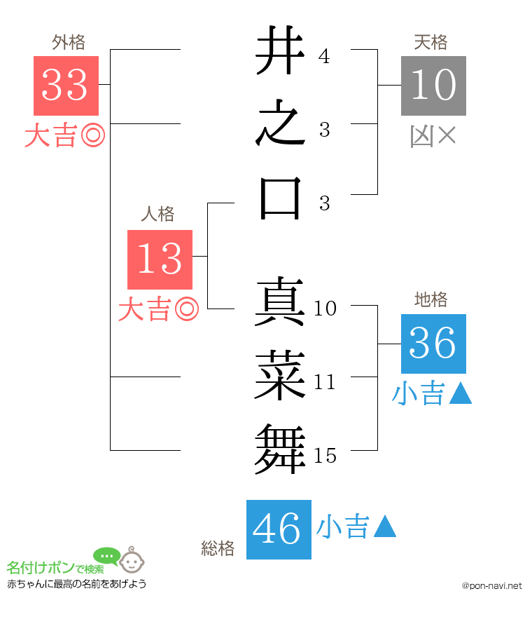 井之口 真菜舞さんの姓名判断結果