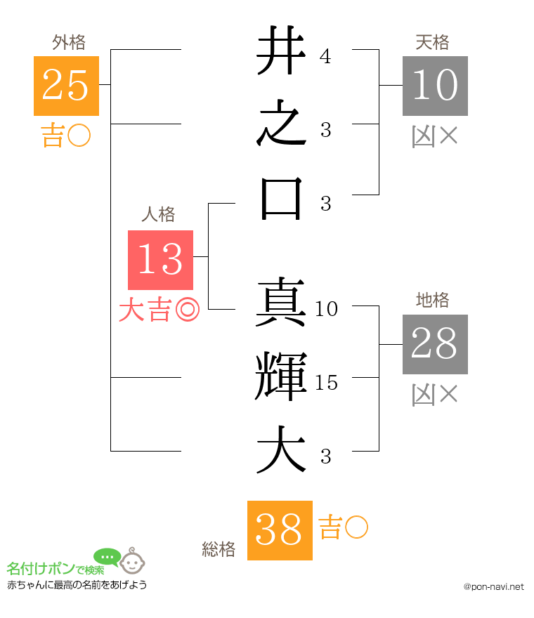井之口 真輝大さんの姓名判断結果